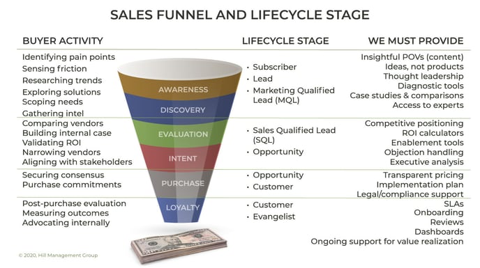 Sales-Funnel-Lifecycle-Stages